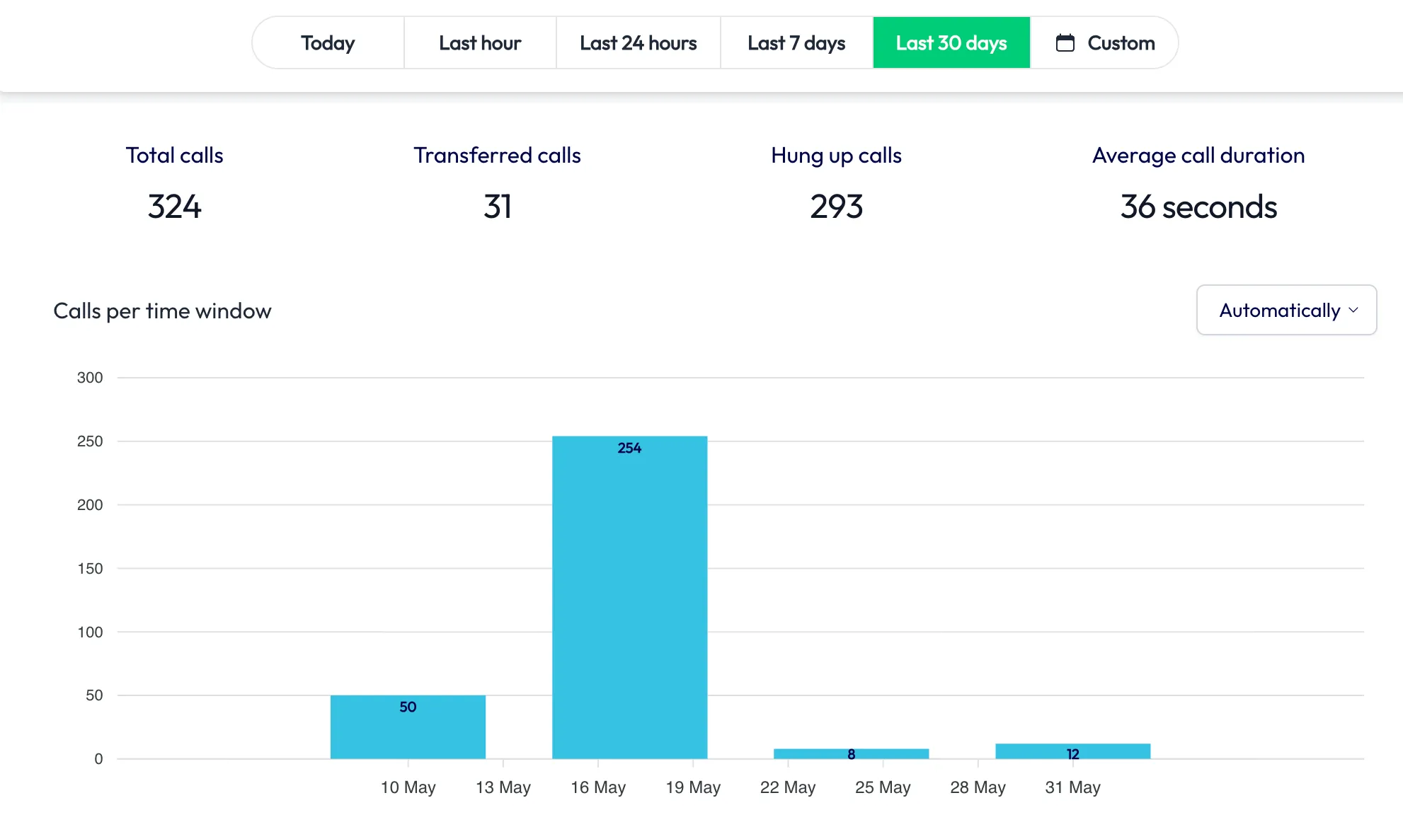 AI Voice Agent Dashboard — call analytics, transfers, and call volume